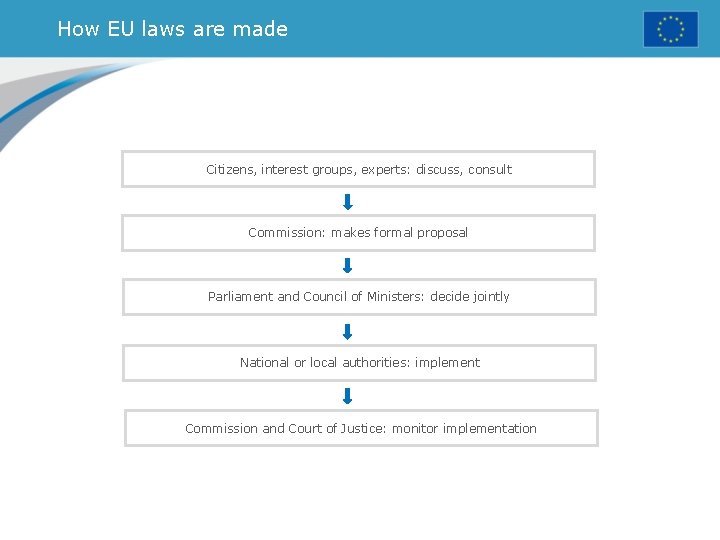 How EU laws are made Citizens, interest groups, experts: discuss, consult Commission: makes formal
