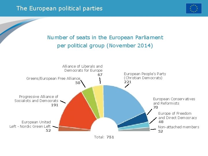 The European political parties Number of seats in the European Parliament per political group