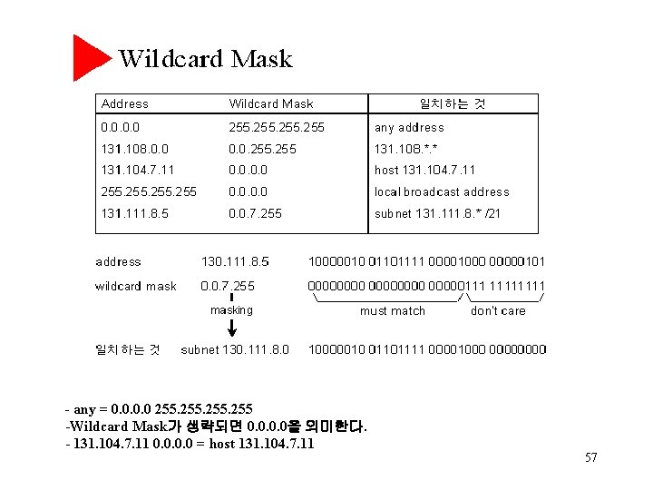 - any = 0. 0 255 -Wildcard Mask가 생략되면 0. 0을 의미한다. - 131.