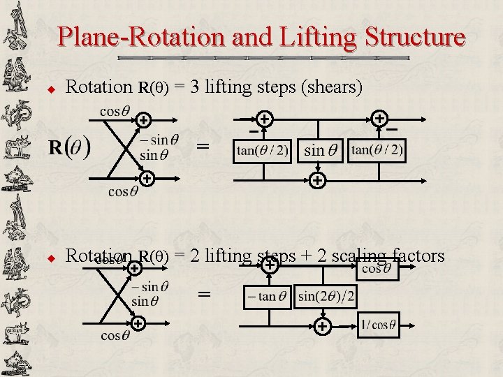 Plane-Rotation and Lifting Structure u Rotation R(θ) = 3 lifting steps (shears) = u