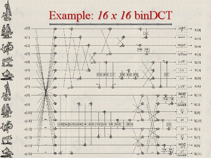 Example: 16 x 16 bin. DCT 