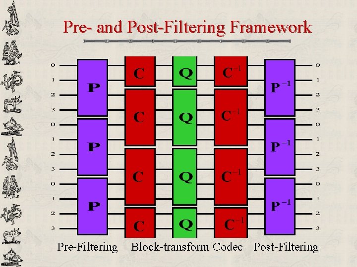 Pre- and Post-Filtering Framework C C Pre-Filtering Block-transform Codec Post-Filtering 