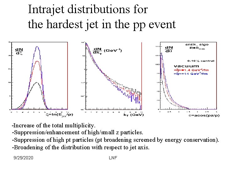 Intrajet distributions for the hardest jet in the pp event -Increase of the total