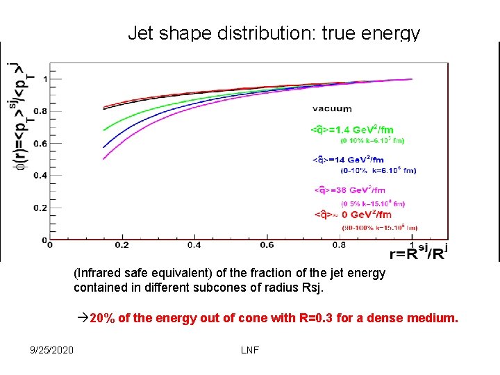 Jet shape distribution: true energy (Infrared safe equivalent) of the fraction of the jet