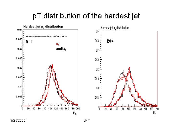 p. T distribution of the hardest jet 9/25/2020 LNF 
