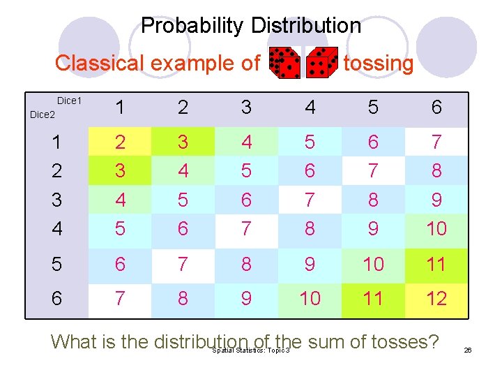 Probability Distribution Classical example of tossing Dice 1 Dice 2 1 2 3 4