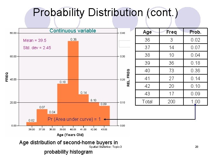 Probability Distribution (cont. ) Continuous variable Age Freq Prob. Mean = 39. 5 36