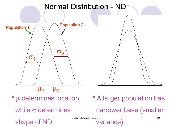 Normal Distribution - ND Population 2 Population 1 1 2 1 2 * determines