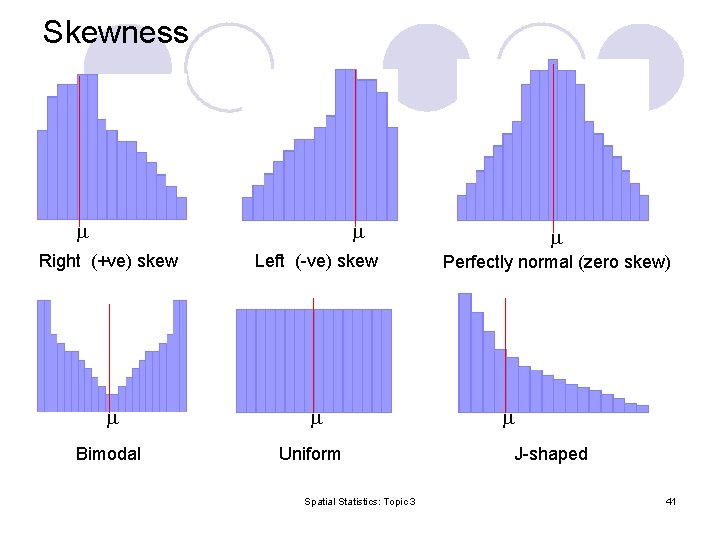 Skewness Right (+ve) skew Left (-ve) skew Bimodal Uniform Spatial Statistics: Topic 3 Perfectly