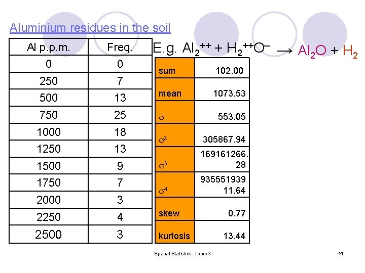 Aluminium residues in the soil Al p. p. m. Freq. 0 0 250 7