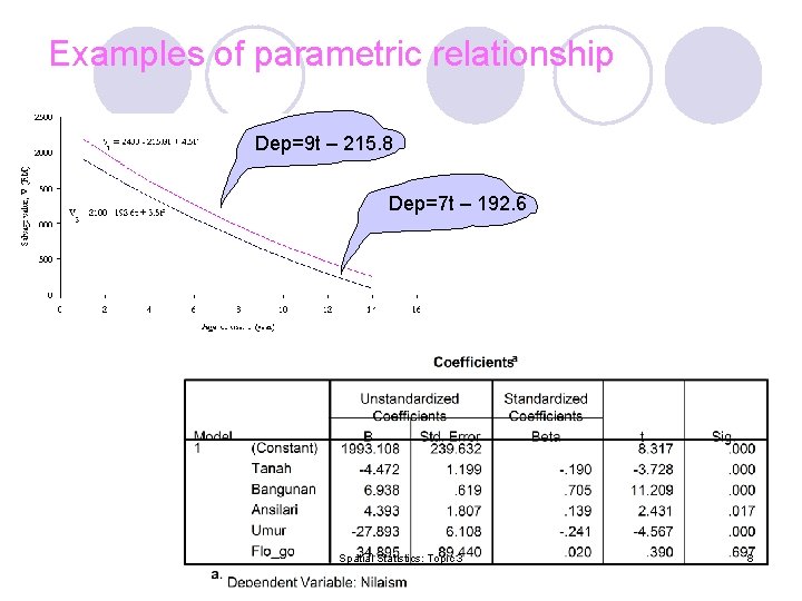 Examples of parametric relationship Dep=9 t – 215. 8 Dep=7 t – 192. 6