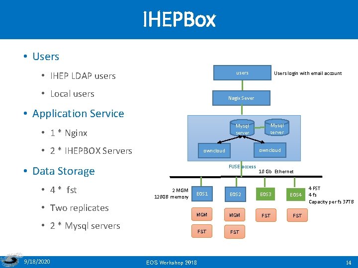 IHEPBox • Users users • IHEP LDAP users • Local users Users login with