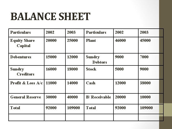 BALANCE SHEET Particulars 2002 2003 Equity Share Capital 20000 25000 Plant 46000 45000 Debentures