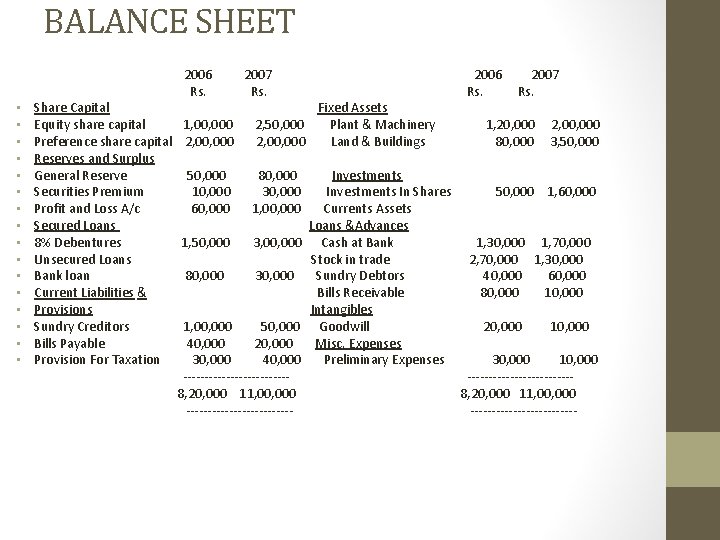 BALANCE SHEET • • • • Share Capital Equity share capital Preference share capital