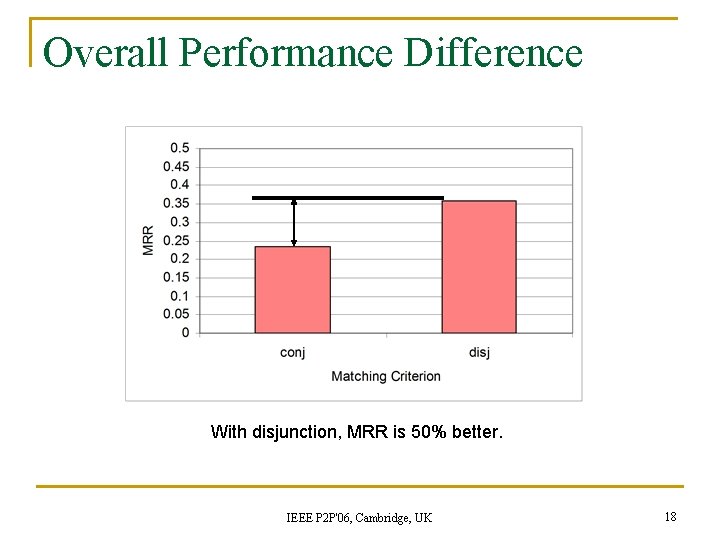 Overall Performance Difference With disjunction, MRR is 50% better. IEEE P 2 P'06, Cambridge, Overall Performance Difference With disjunction, MRR is 50% better. IEEE P 2 P'06, Cambridge,