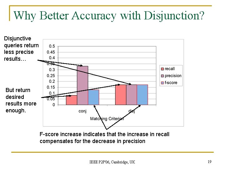 Why Better Accuracy with Disjunction? Disjunctive queries return less precise results… But return desired Why Better Accuracy with Disjunction? Disjunctive queries return less precise results… But return desired