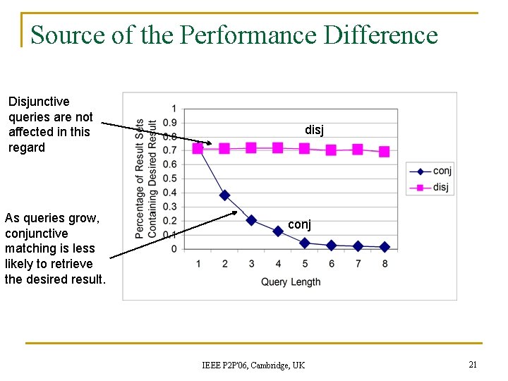 Source of the Performance Difference Disjunctive queries are not affected in this regard As Source of the Performance Difference Disjunctive queries are not affected in this regard As