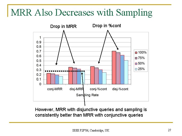 MRR Also Decreases with Sampling Drop in MRR Drop in %cont However, MRR with MRR Also Decreases with Sampling Drop in MRR Drop in %cont However, MRR with
