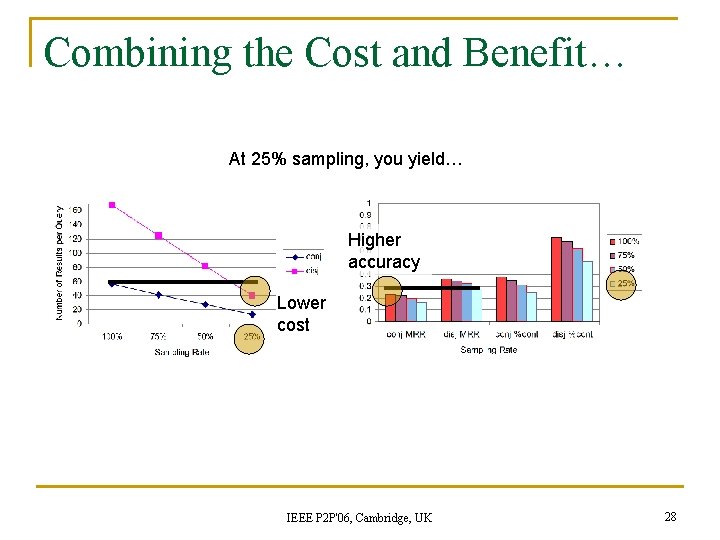 Combining the Cost and Benefit… At 25% sampling, you yield… Higher accuracy Lower cost Combining the Cost and Benefit… At 25% sampling, you yield… Higher accuracy Lower cost