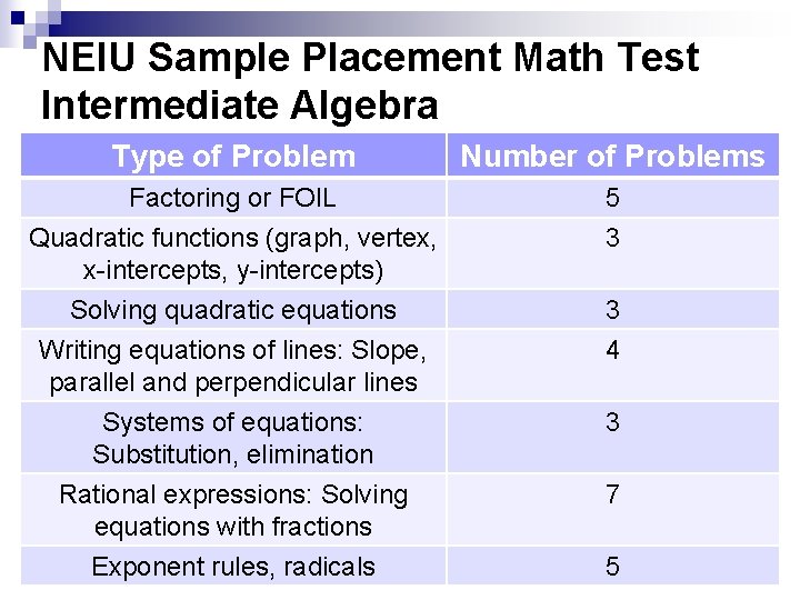 NEIU Sample Placement Math Test Intermediate Algebra Type of Problem Number of Problems Factoring
