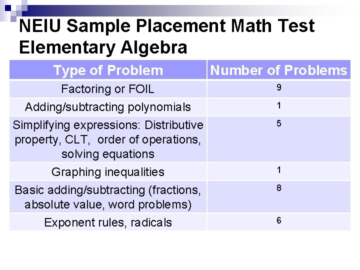 NEIU Sample Placement Math Test Elementary Algebra Type of Problem Number of Problems Factoring