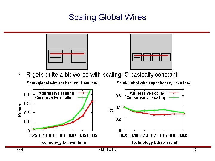 Scaling Global Wires • R gets quite a bit worse with scaling; C basically