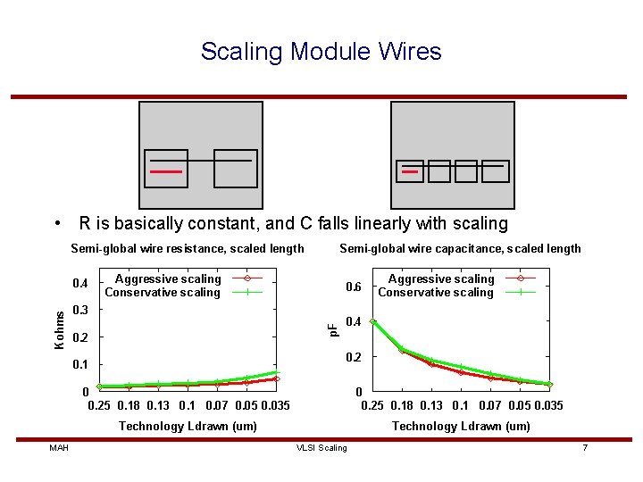 Scaling Module Wires • R is basically constant, and C falls linearly with scaling
