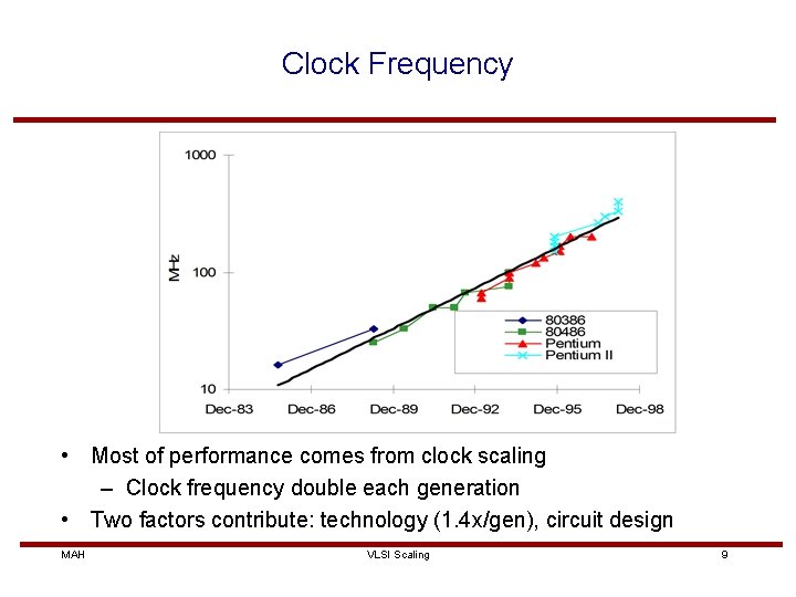Clock Frequency • Most of performance comes from clock scaling – Clock frequency double