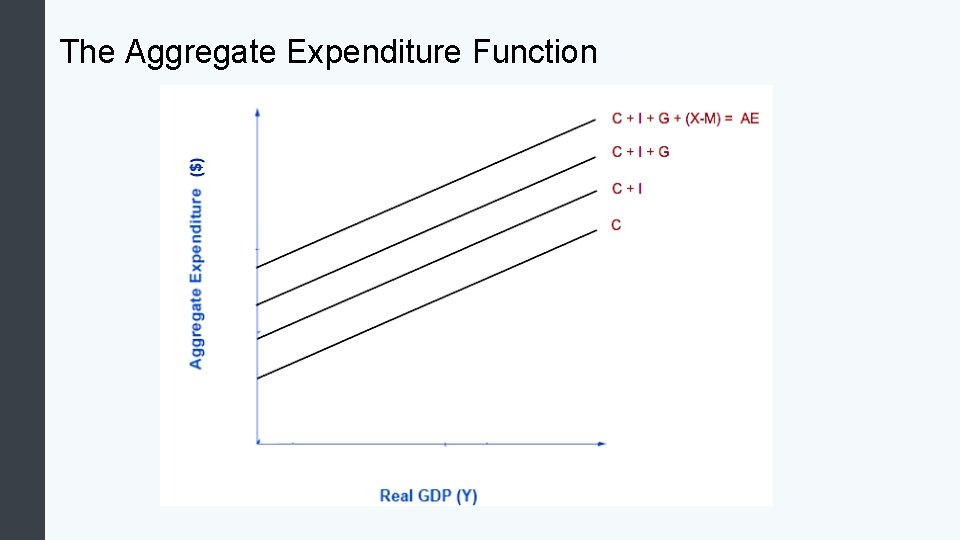 Macroeconomics Module 10 The Incomeexpenditure Model The Incomeexpenditure