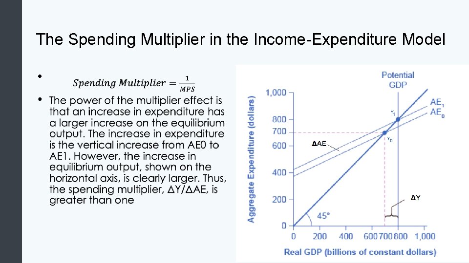 The Spending Multiplier in the Income-Expenditure Model • 