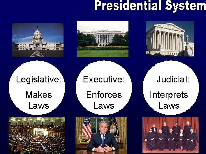 Legislative: Executive: Makes Laws Enforces Laws Judicial: Interprets Laws 