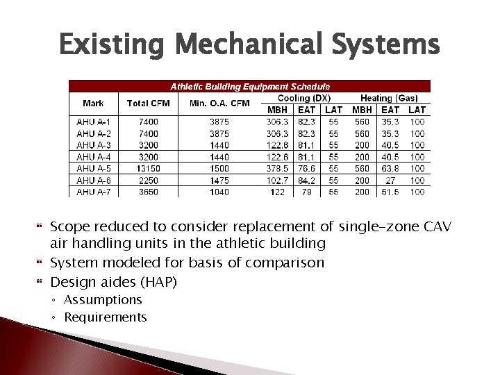 Existing Mechanical Systems Scope reduced to consider replacement of single-zone CAV air handling units