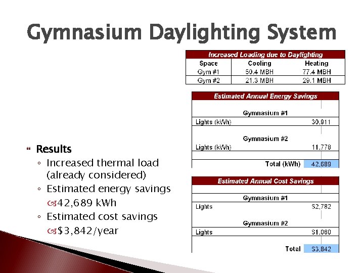 Gymnasium Daylighting System Results ◦ Increased thermal load (already considered) ◦ Estimated energy savings