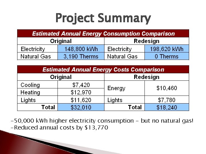 Project Summary -50, 000 k. Wh higher electricity consumption - but no natural gas!