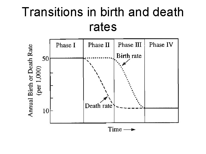 Transitions in birth and death rates 