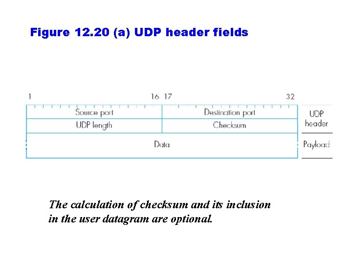 Figure 12. 20 (a) UDP header fields The calculation of checksum and its inclusion