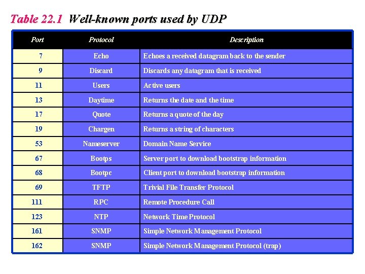 Table 22. 1 Well-known ports used by UDP Port Protocol Description 7 Echo 9