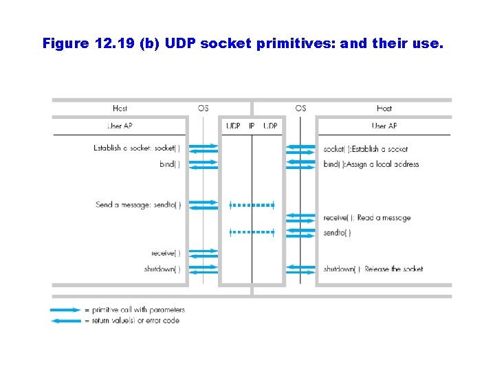 Figure 12. 19 (b) UDP socket primitives: and their use. 