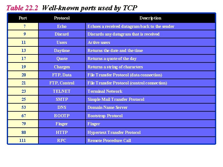 Table 22. 2 Well-known ports used by TCP Port Protocol Description 7 Echo 9