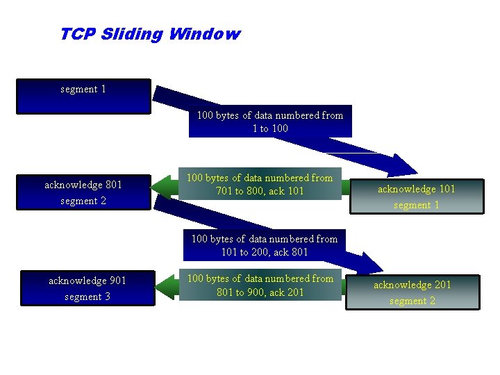 TCP Sliding Window segment 1 100 bytes of data numbered from 1 to 100