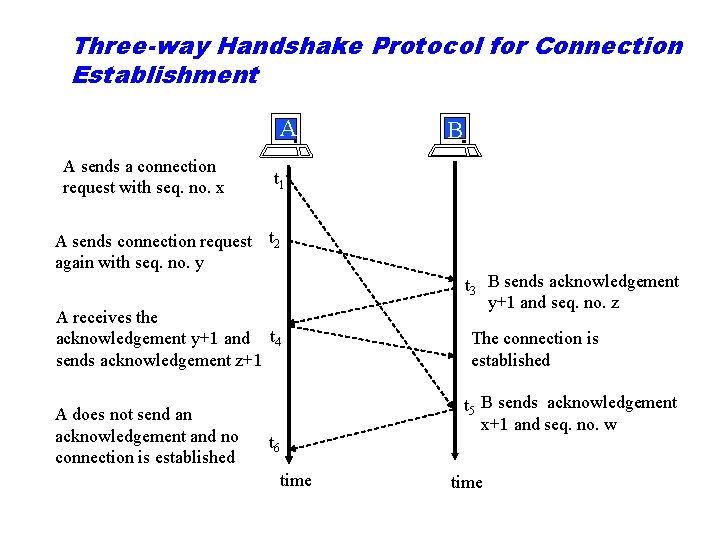 Three-way Handshake Protocol for Connection Establishment A A sends a connection request with seq.