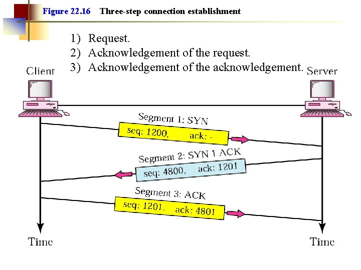 Figure 22. 16 Three-step connection establishment 1) Request. 2) Acknowledgement of the request. 3)