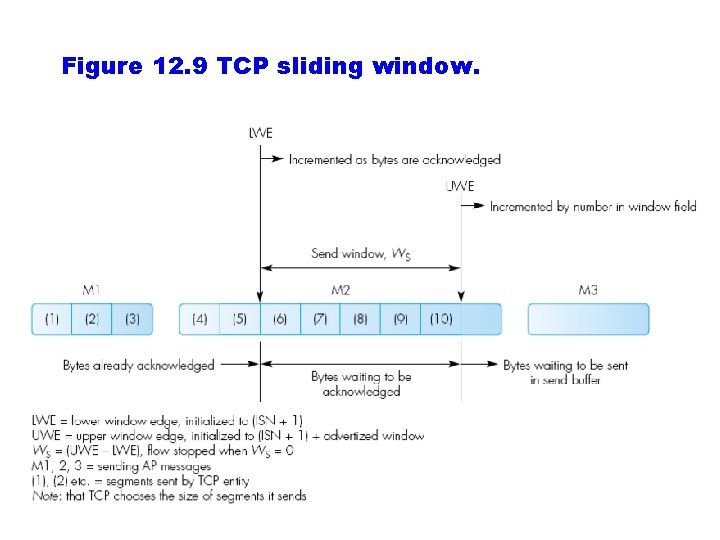 Figure 12. 9 TCP sliding window. 