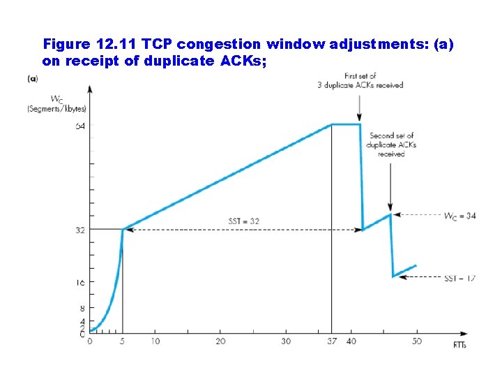 Figure 12. 11 TCP congestion window adjustments: (a) on receipt of duplicate ACKs; 