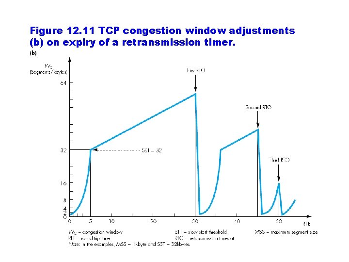 Figure 12. 11 TCP congestion window adjustments (b) on expiry of a retransmission timer.