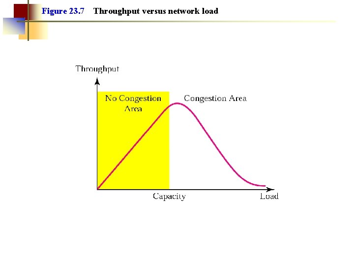 Figure 23. 7 Throughput versus network load 