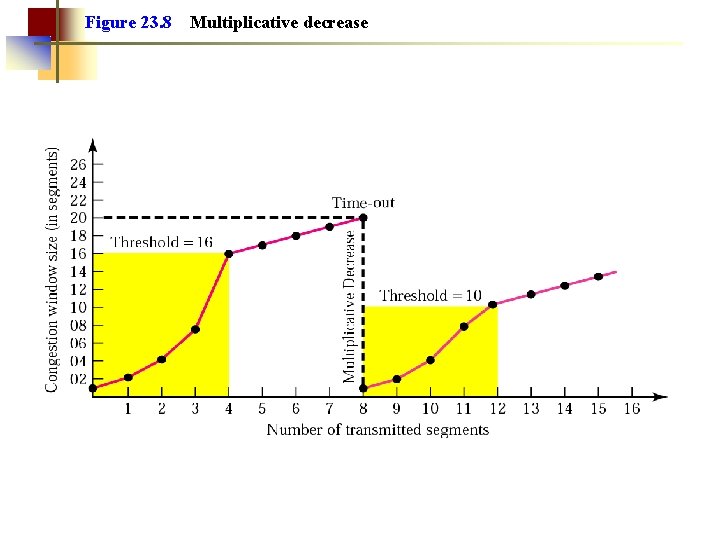 Figure 23. 8 Multiplicative decrease 
