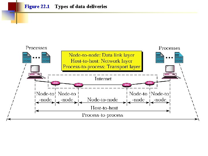 Figure 22. 1 Types of data deliveries 