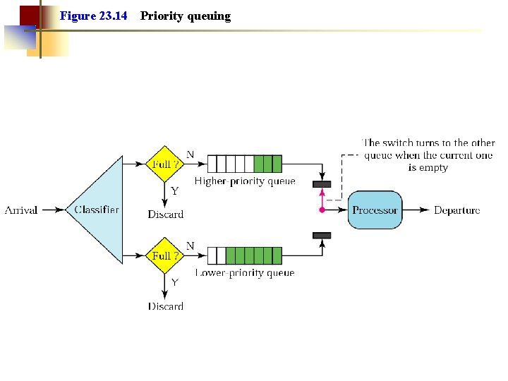 Figure 23. 14 Priority queuing 