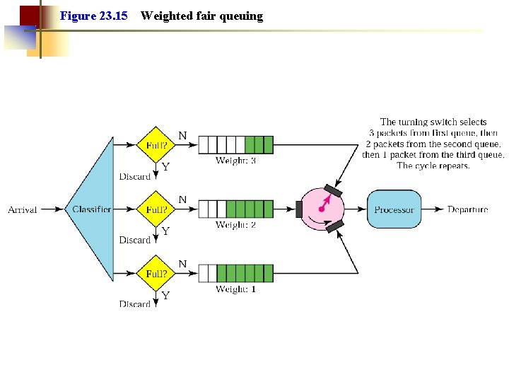 Figure 23. 15 Weighted fair queuing 